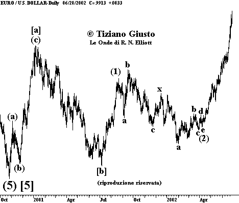 Cambio Euro-USD - The Elliott Wave Principle
