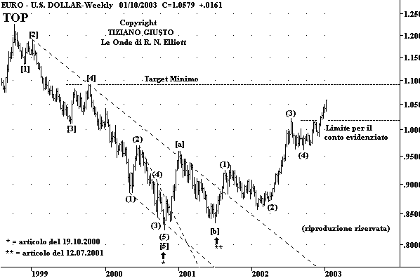 Cambio Euro-USD - The Elliott Wave Principle