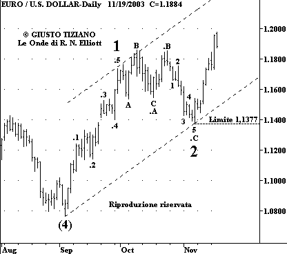 Cambio Euro/USD - The Elliott Wave Principle