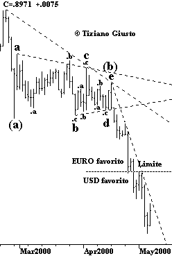Euro Vs. USD - The Elliott Wave Principle