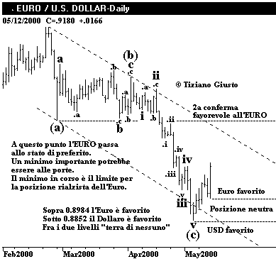 Euro Vs. USD - The Elliott Wave Principle
