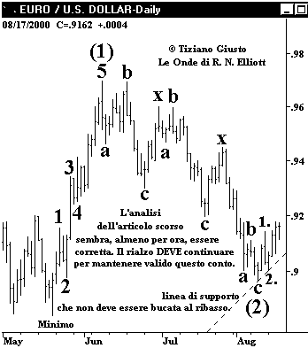 Indice Euro vs. USD - The Elliott Wave Principle
