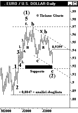 Euro vs. USD - The Elliott Wave Principle
