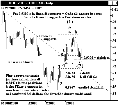 Euro vs. USD - The Elliott Wave Principle