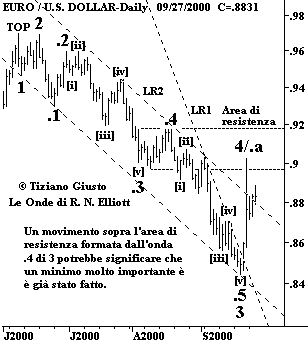 Indice Euro vs. USD - The Elliott Wave Principle