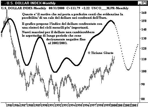 Indice Euro vs. USD - The Elliott Wave Principle