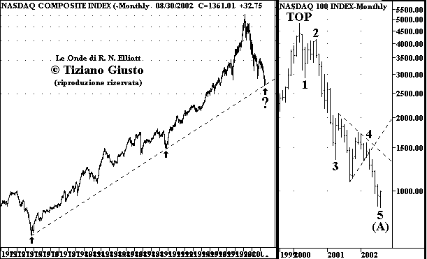 Indice NASDAQ - The Elliott Wave Principle