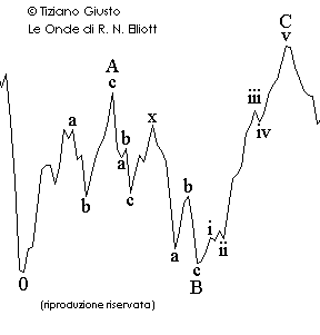 Onde Impulsive - Elliott Waves