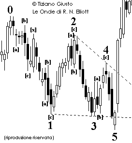 Triangolo Diagonale - Elliott Waves