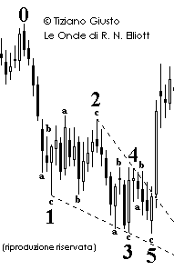 Triangolo Diagonale - Elliott Waves