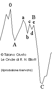 Onde Impulsive - Elliott Waves