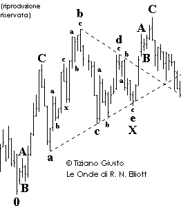 Onde Impulsive - Elliott Waves