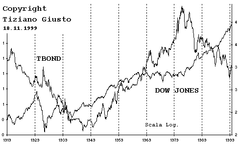 Indice DJIA Vs. Tasso T.Bond - Grafico 1