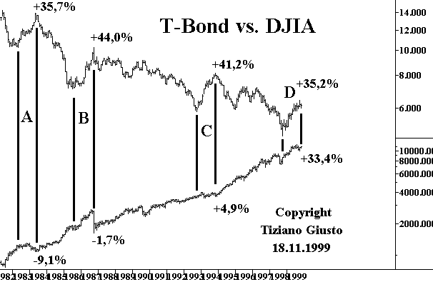 Indice DJIA Vs. Tasso T.Bond - Grafico 2