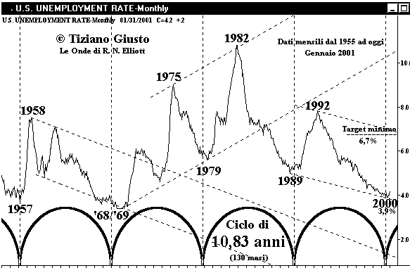 Tasso di DISOCCUPAZIONE U.S.A. - The Elliott Wave Principle