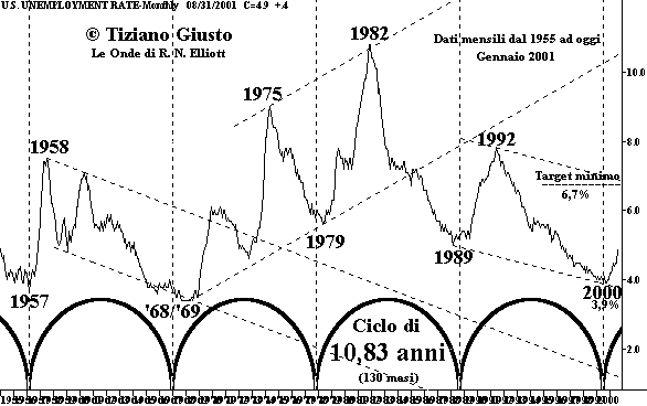 Tasso di DISOCCUPAZIONE U.S.A. - The Elliott Wave Principle