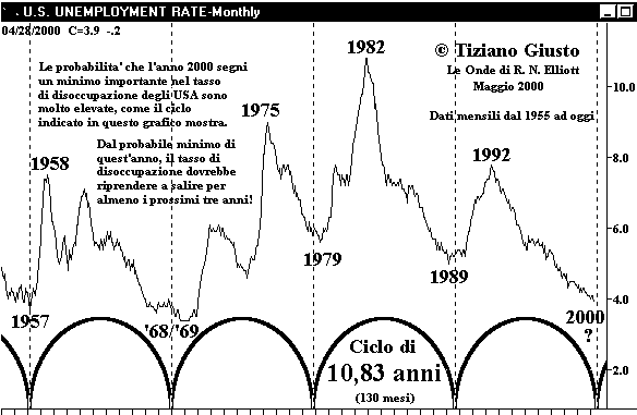 Tasso di DISOCCUPAZIONE U.S.A. - The Elliott Wave Principle
