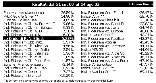 Classifica con altre forme d'investimento - The Elliott Wave Principle