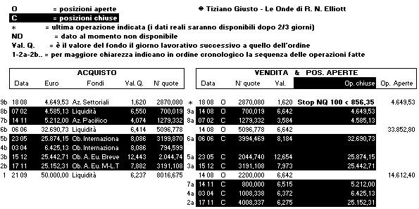 Ordini basati sulle teorie di Elliott e dell'analisi ciclica - The Elliott Wave Principle