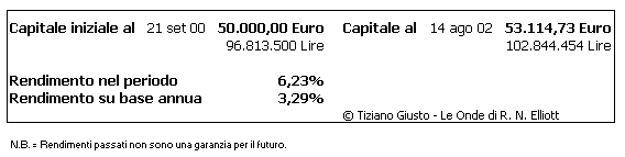 Performance del periodo - The Elliott Wave Principle