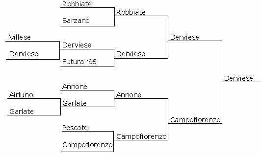 tabellone play-off 2004