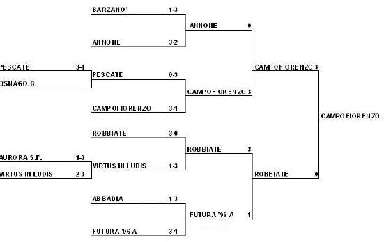 tabellone play-off 2003