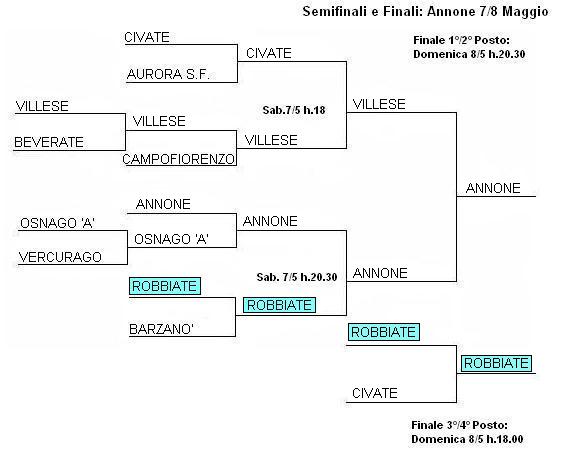 play-off 2005