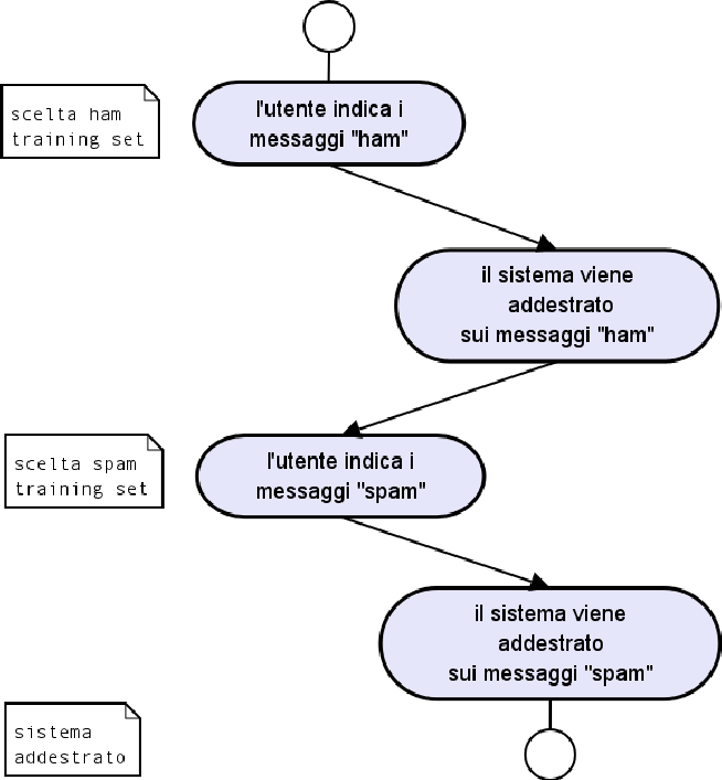 \includegraphics[scale=0.5]{DiagrammaCasoAddestramento.ps}
