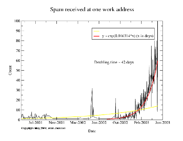 \includegraphics[scale=0.4]{spamcount.ps}