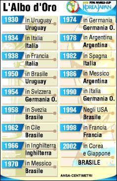 Albo d'oro dei campionati del mondo di calcio