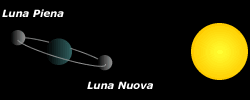 Occorrenze delle eclissi di Sole e di Luna