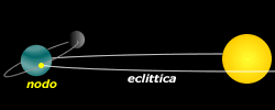 Inclinazione e nodo orbitale lunare