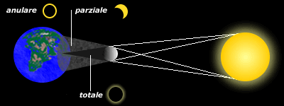 Eclisse solare totale, anulare e parziale