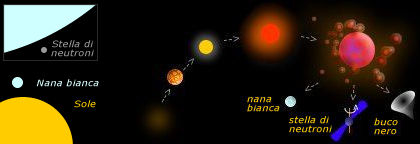 Evoluzione stellare