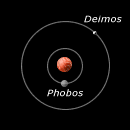 Orbite dei satelliti di Marte