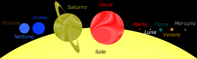 Dimensioni comparate dei pianeti