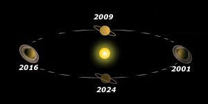 Aspetti dell'orbita di Saturno
