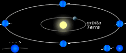 Aspetti dell'orbita di Urano