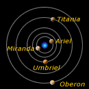 Orbite dei satelliti maggiori di Urano