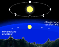 Aspetti dell'orbita di Venere