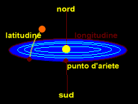 Sistema di coordinate astronomiche eclittiche