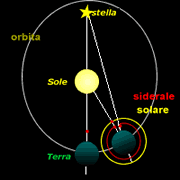 Differenza fra giorno solare e siderale