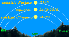 Ampiezza archi diurni del Sole