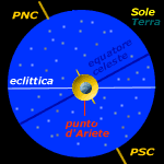 Eclittica, punto d'Ariete o equinoziale