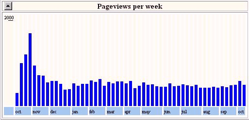 over 20,000 hits in a year!