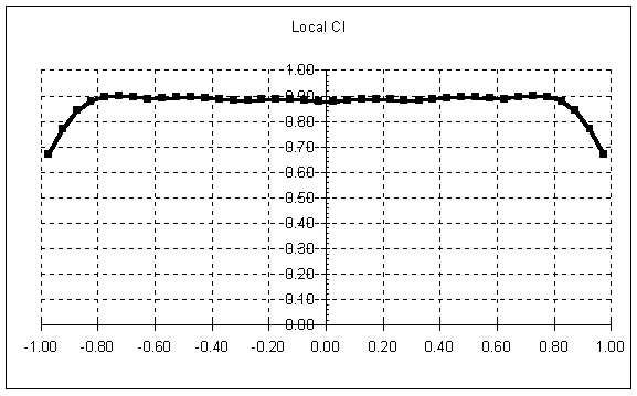 Cl distribution