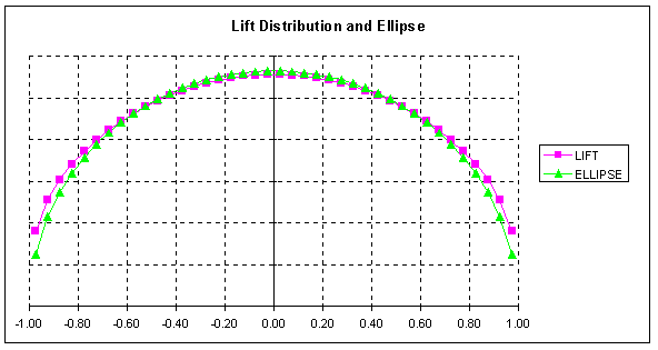 Lift distribution