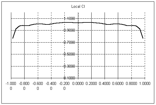 Cl Distribution
