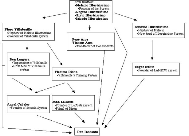 This diagram was created by Terry Tippie based on information presented at the Inosanto Academy, to show the influence of Kali Illustrisimo on the Inosanto system.