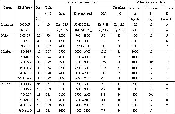 Requerimientos nutricionales diarios